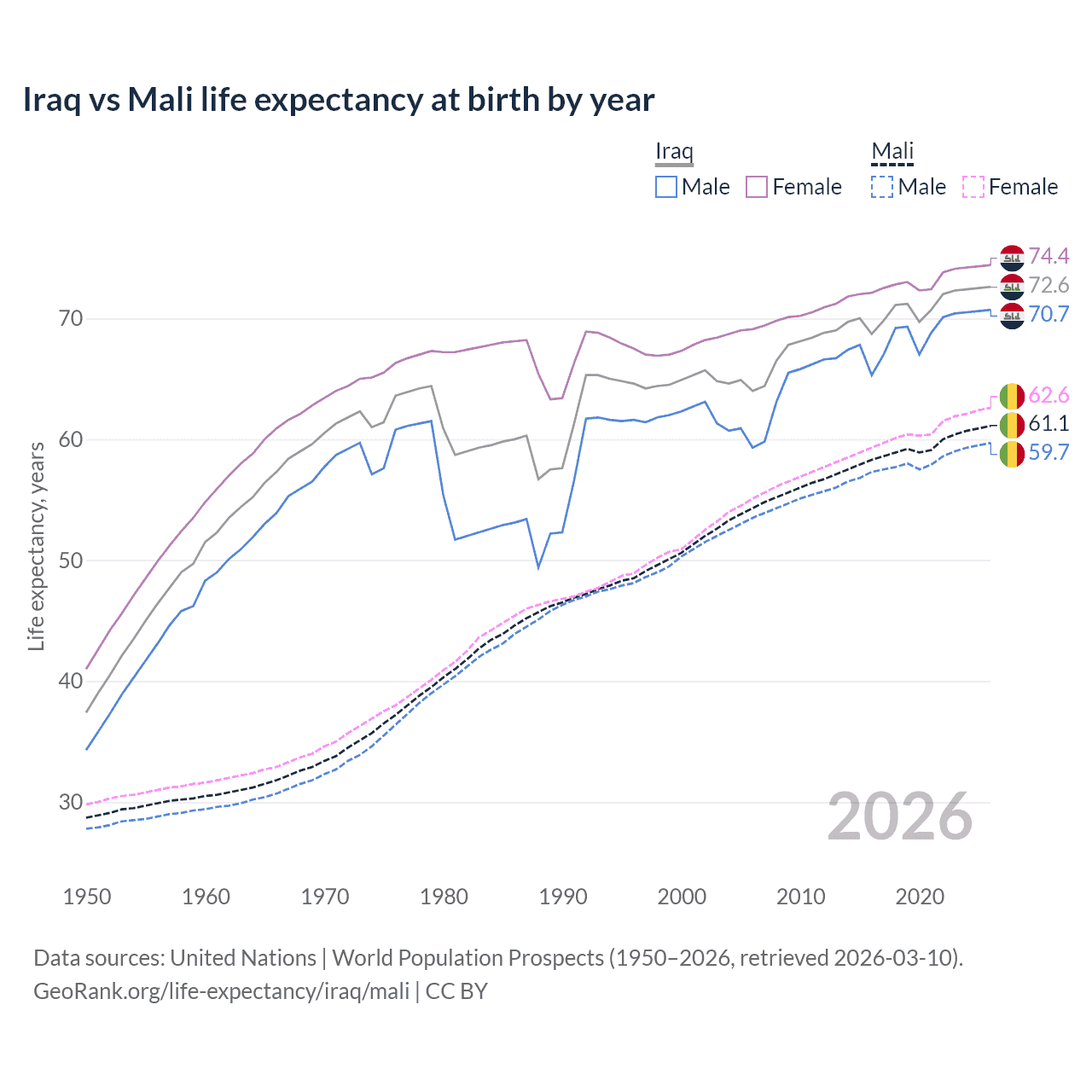 Life expectancy