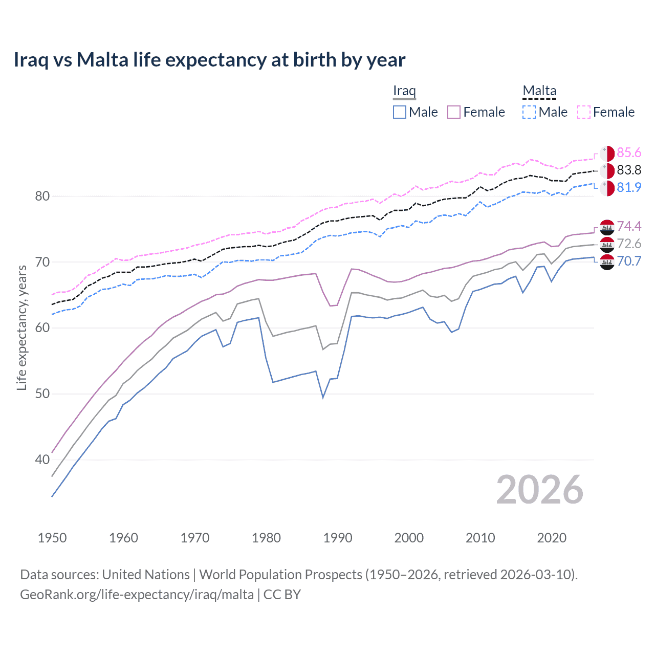 Life expectancy
