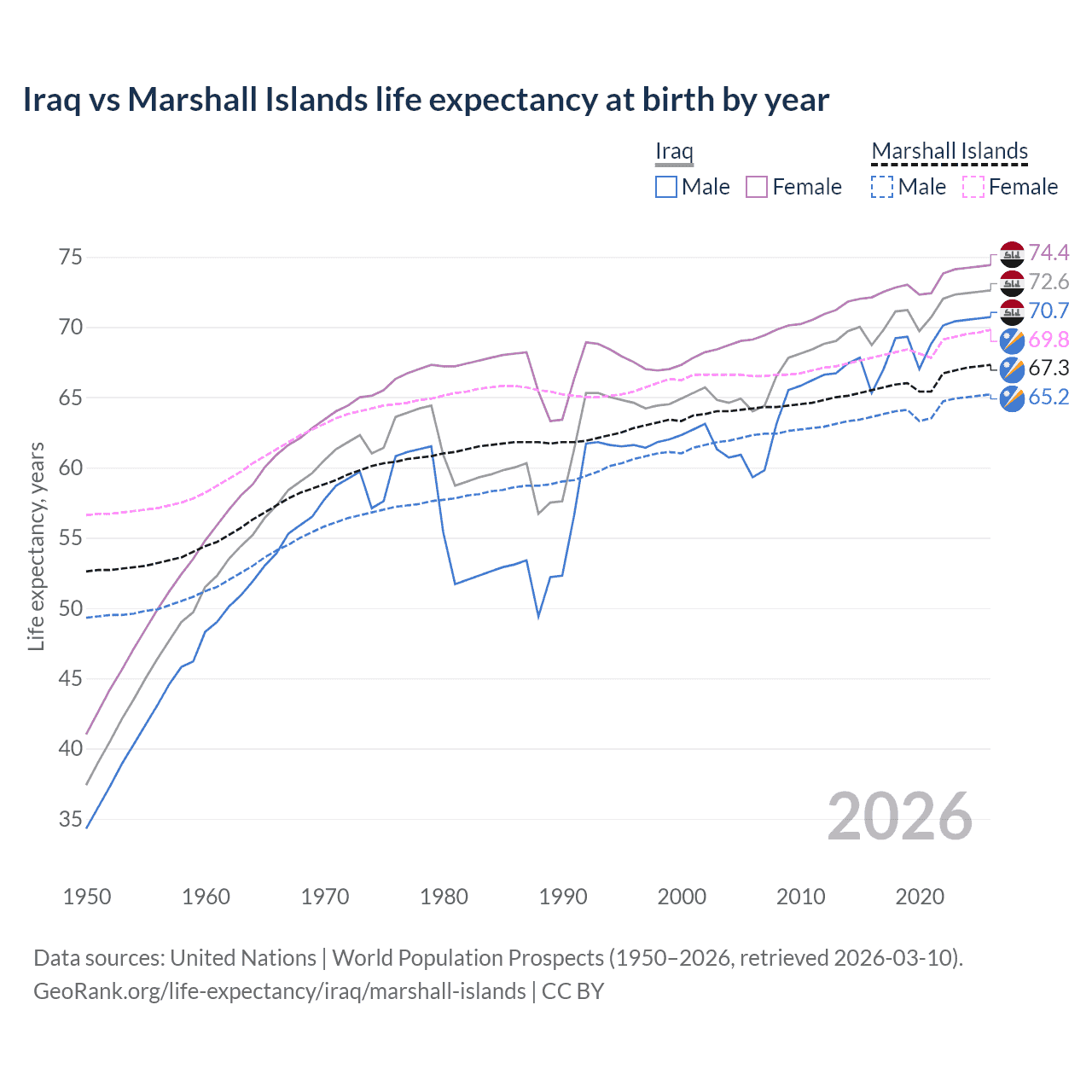 Life expectancy