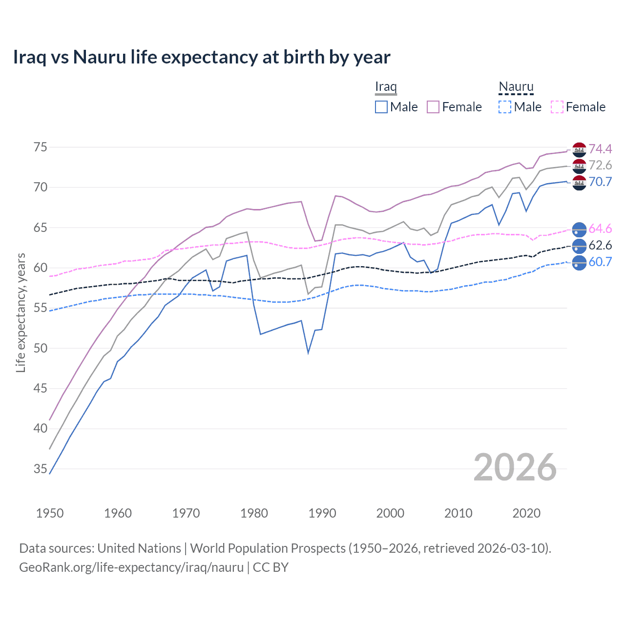 Life expectancy