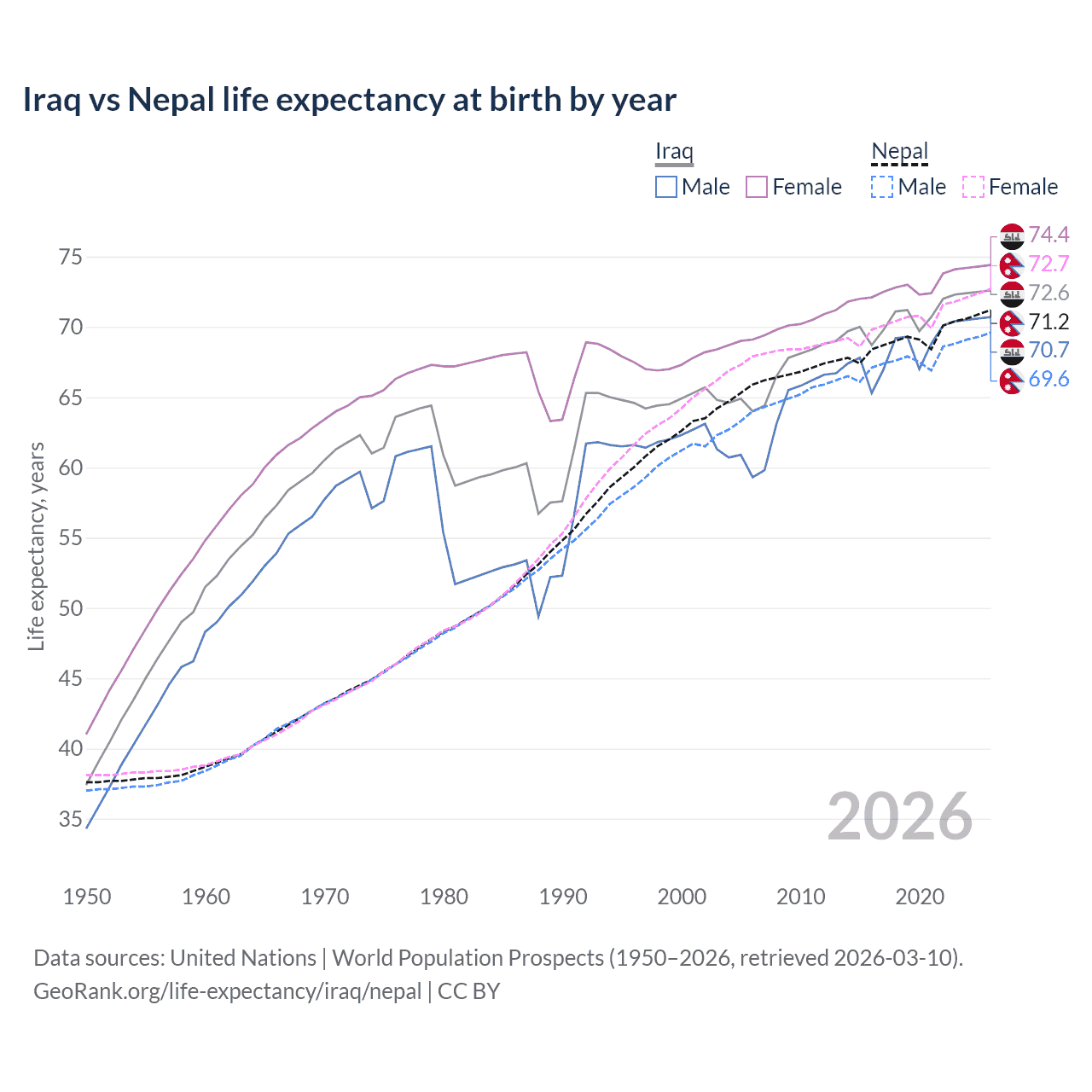 Life expectancy