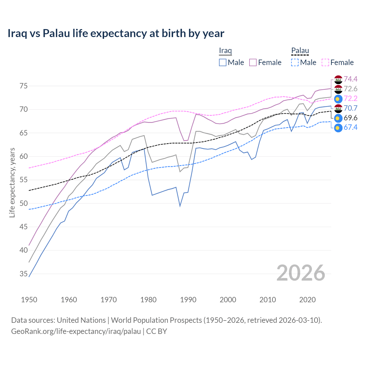 Life expectancy