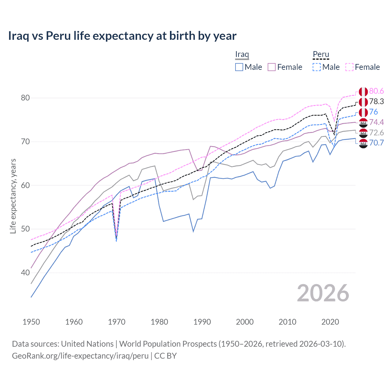 Life expectancy