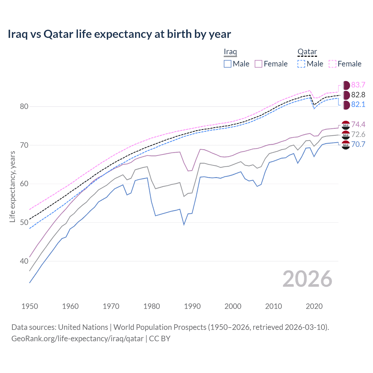 Life expectancy