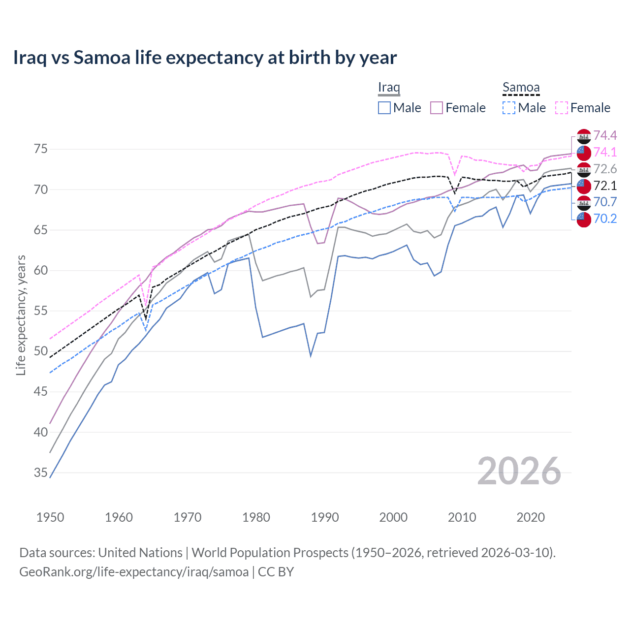 Life expectancy