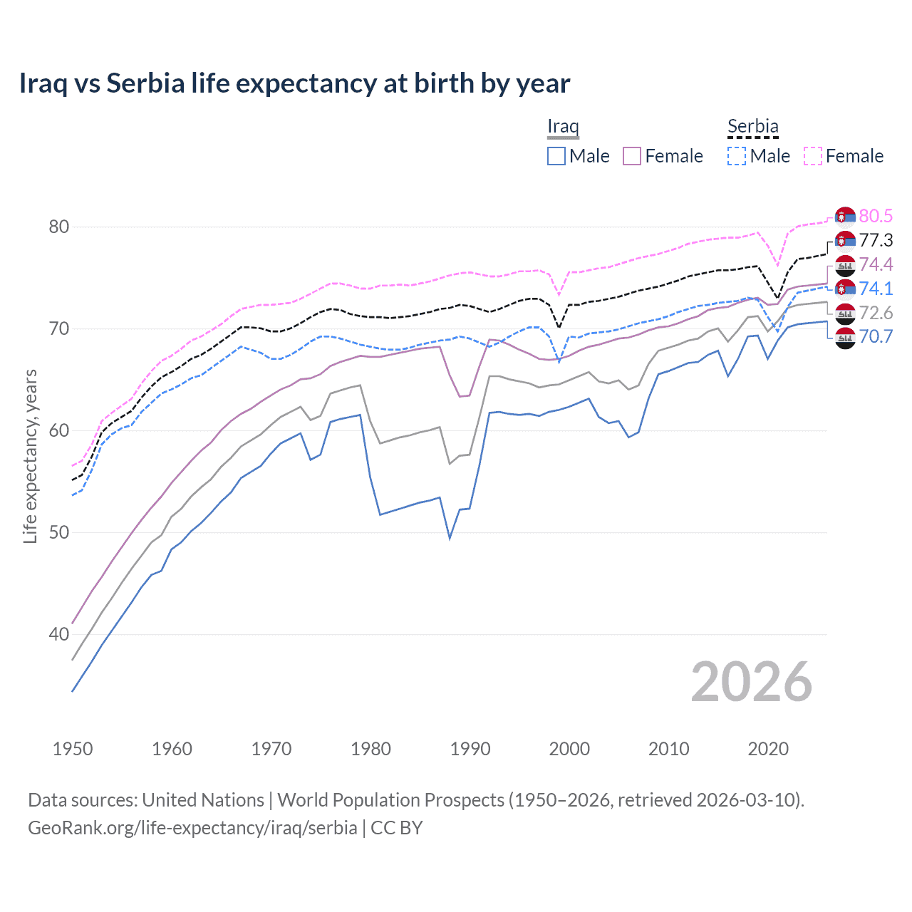 Life expectancy