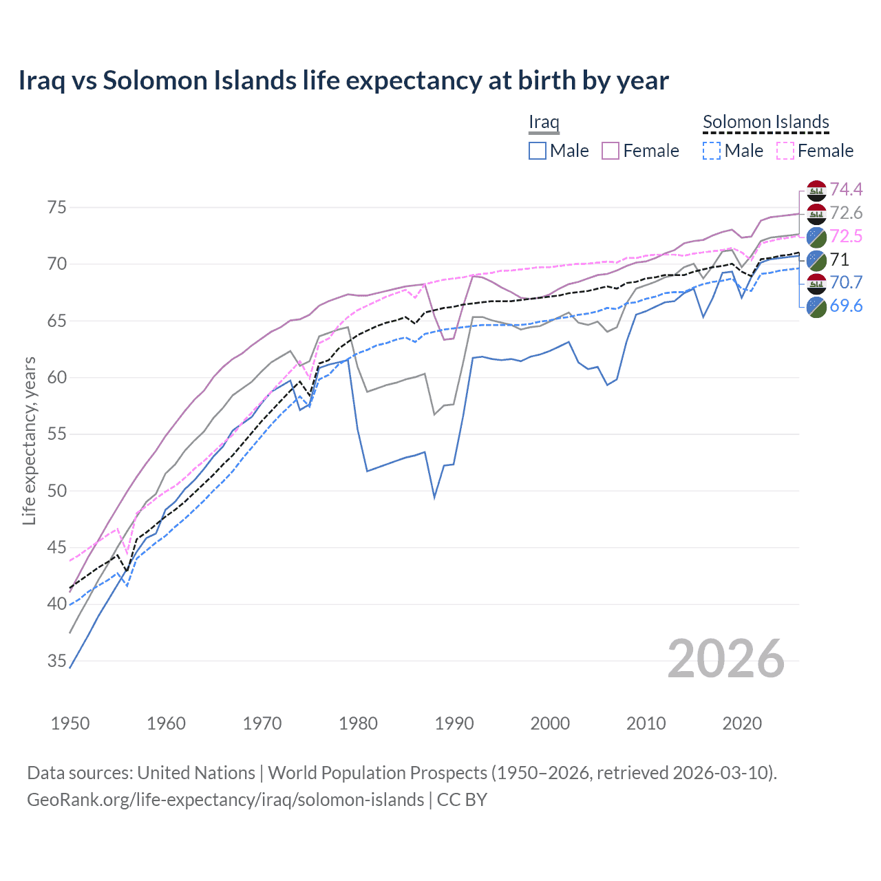 Life expectancy