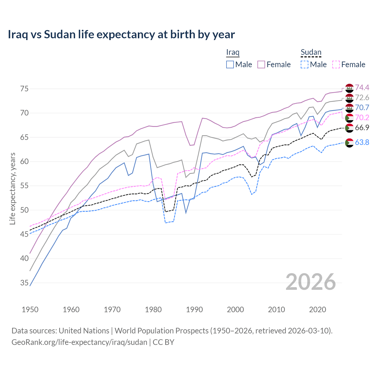 Life expectancy