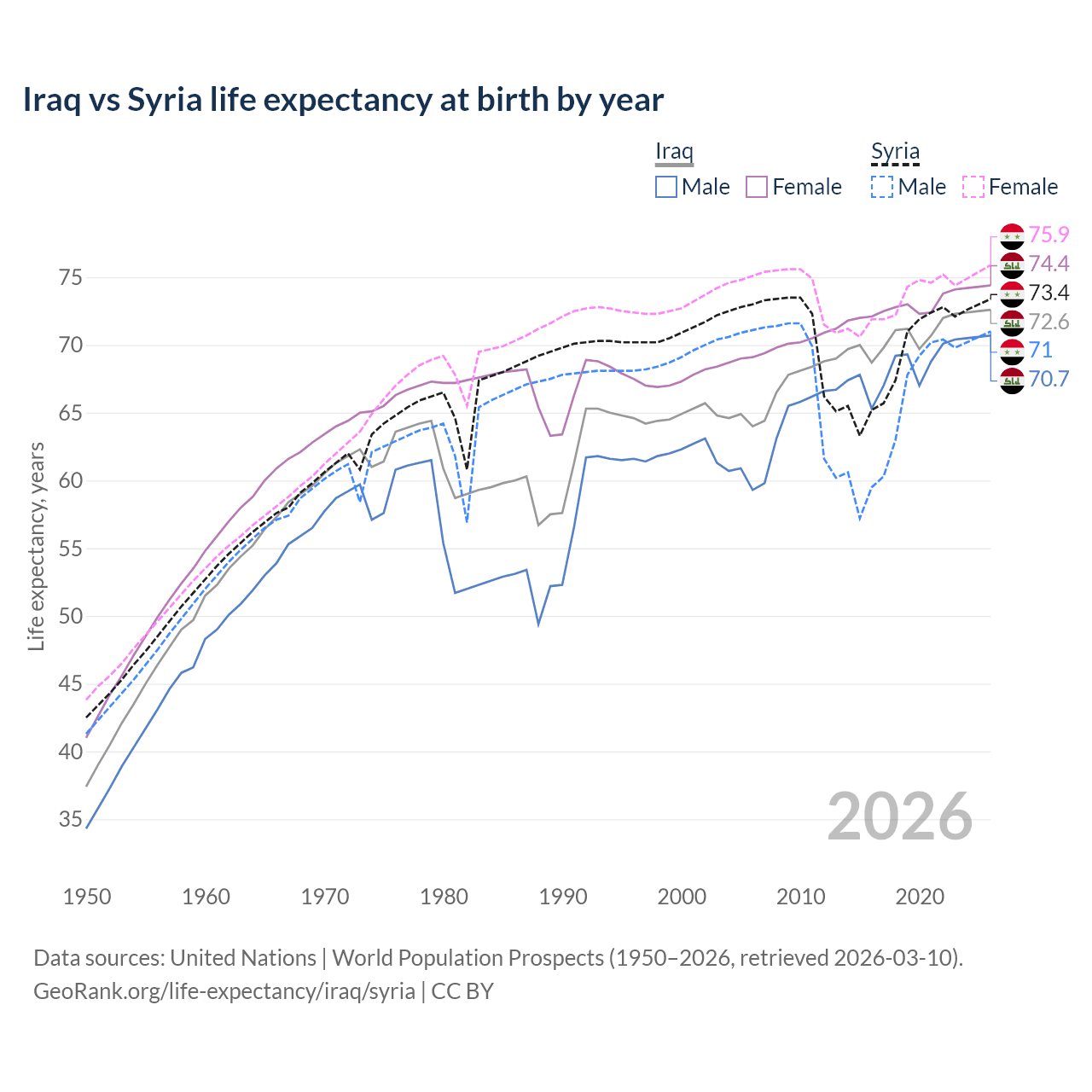Life expectancy