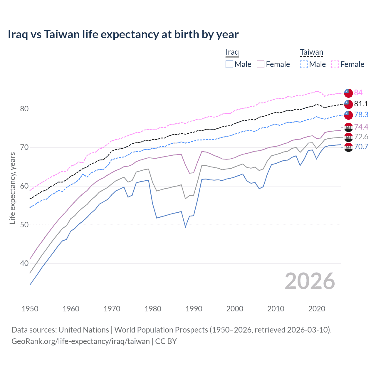 Life expectancy
