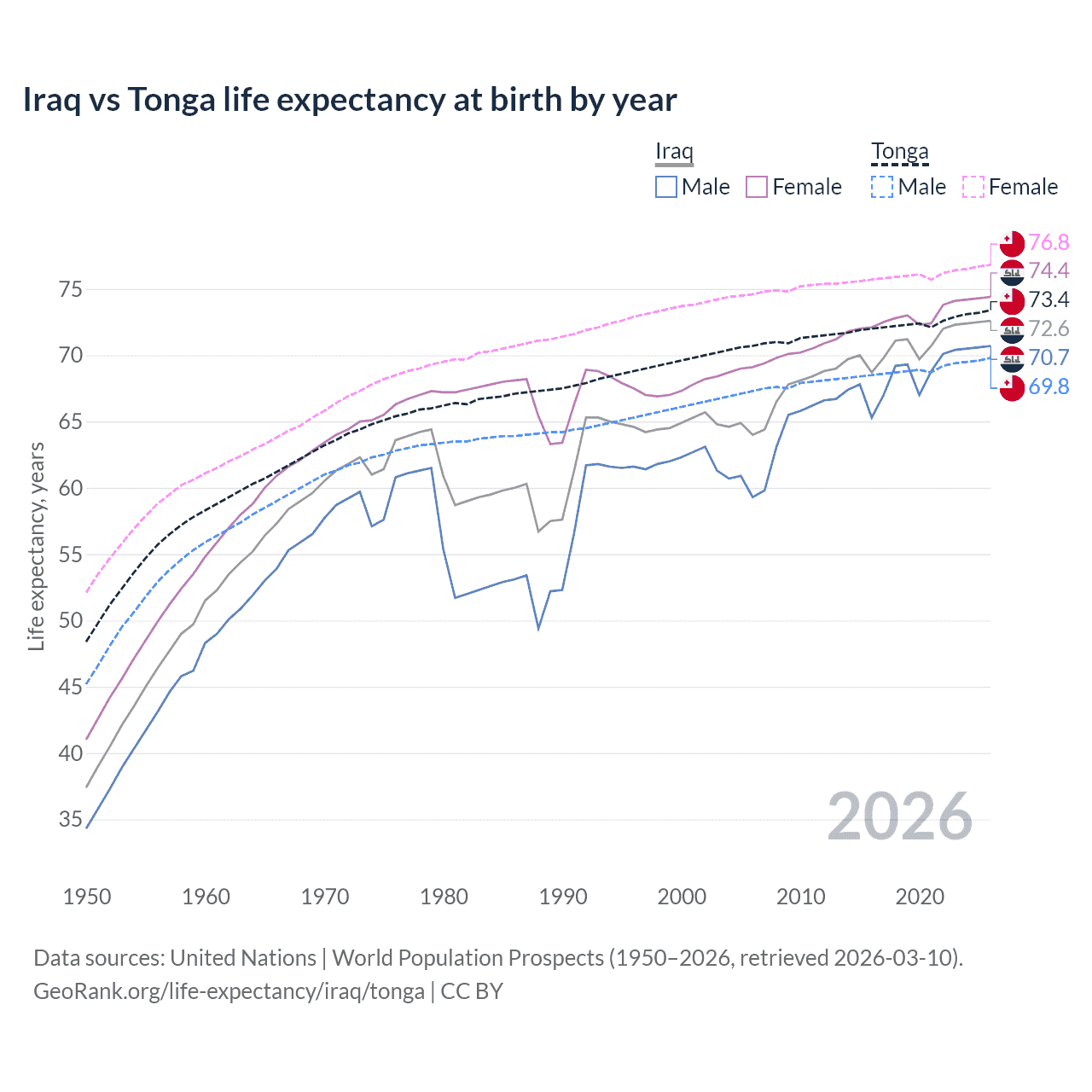 Life expectancy