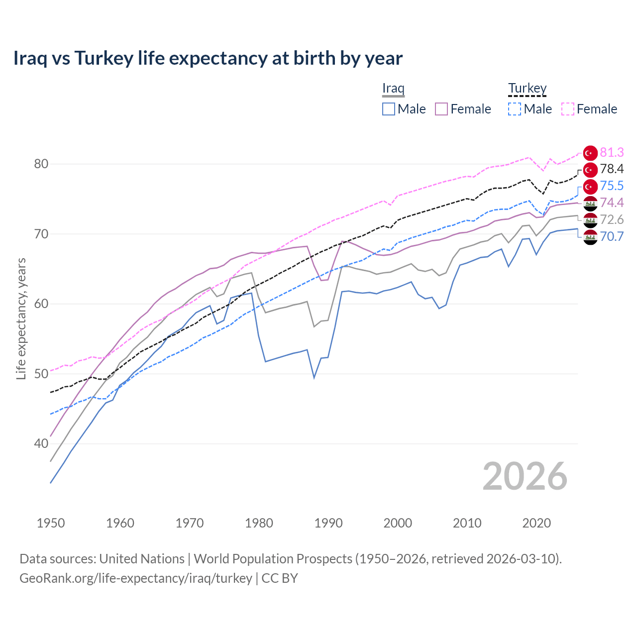 Life expectancy