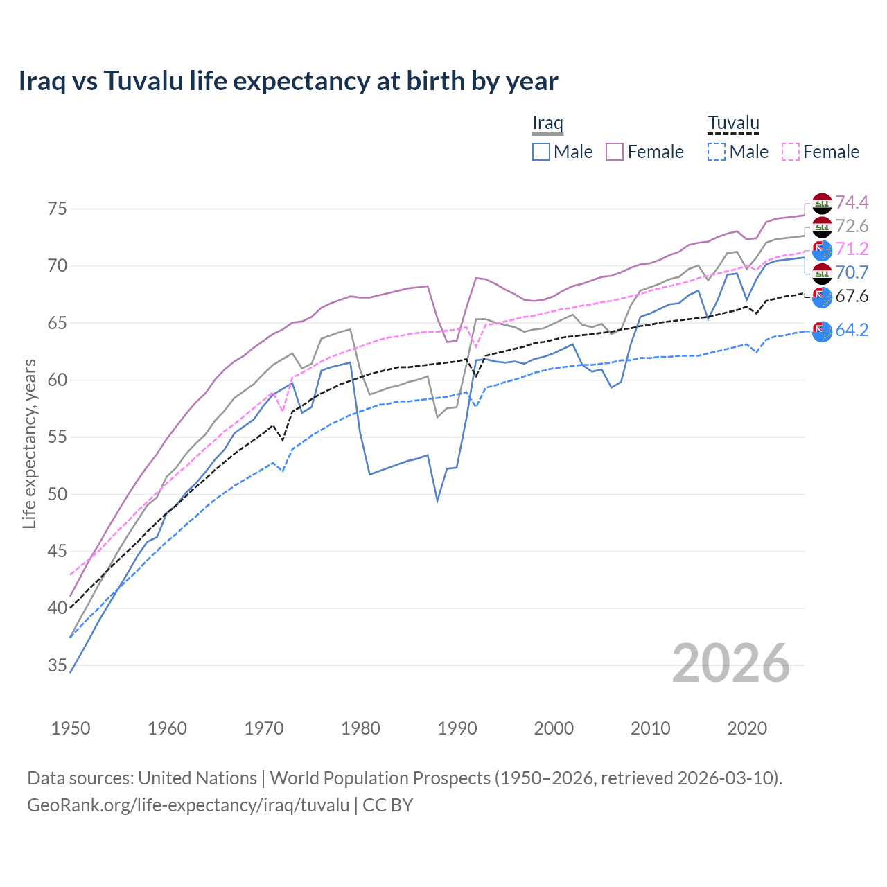 Life expectancy
