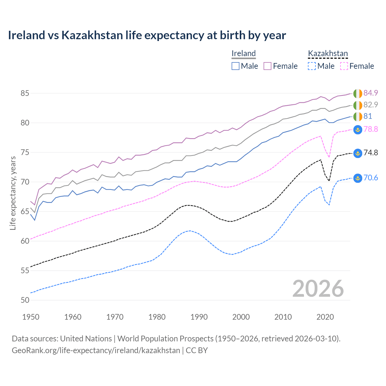 Life expectancy