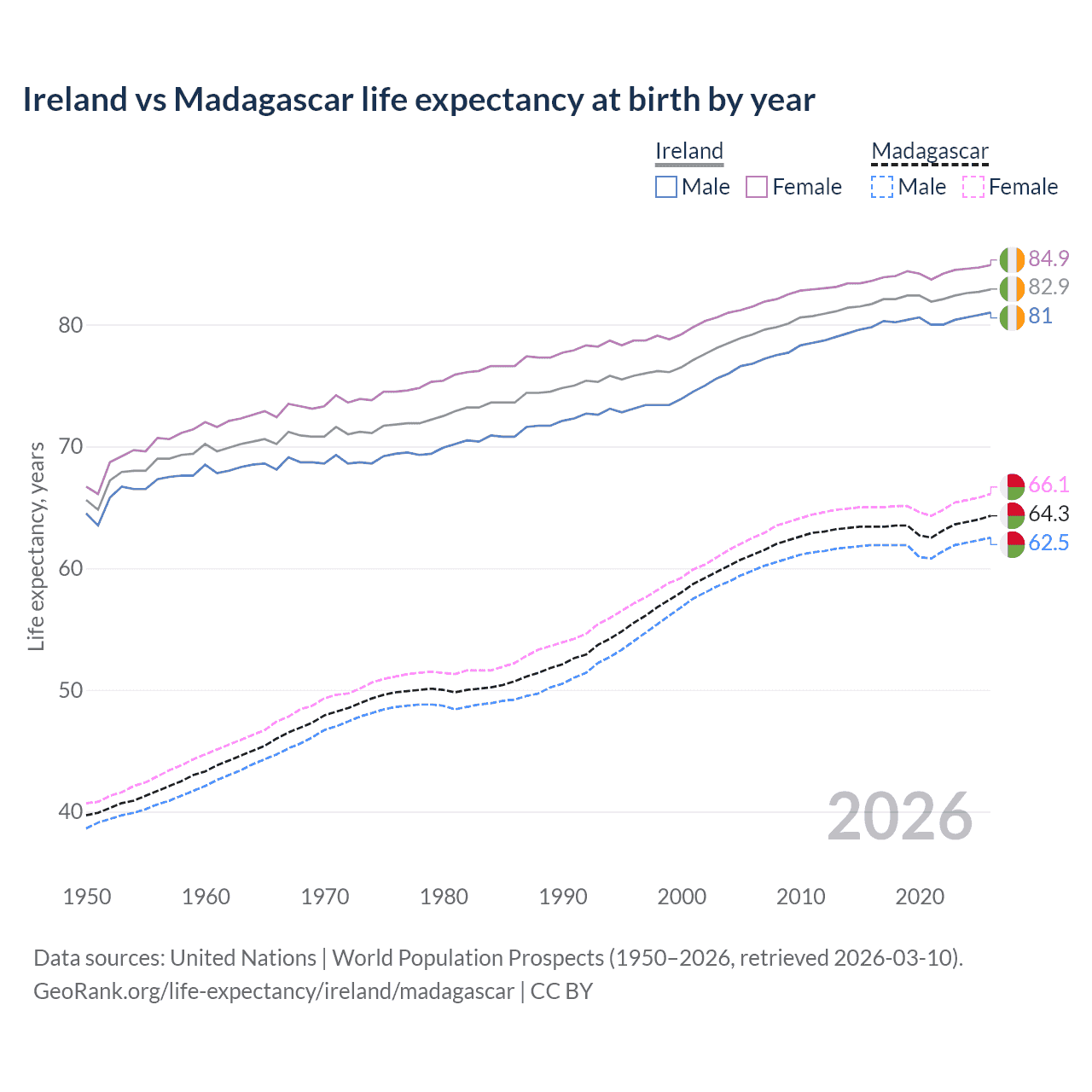 Life expectancy