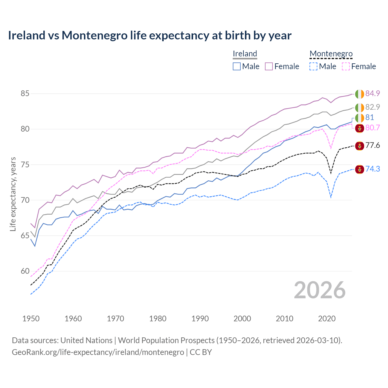 Life expectancy