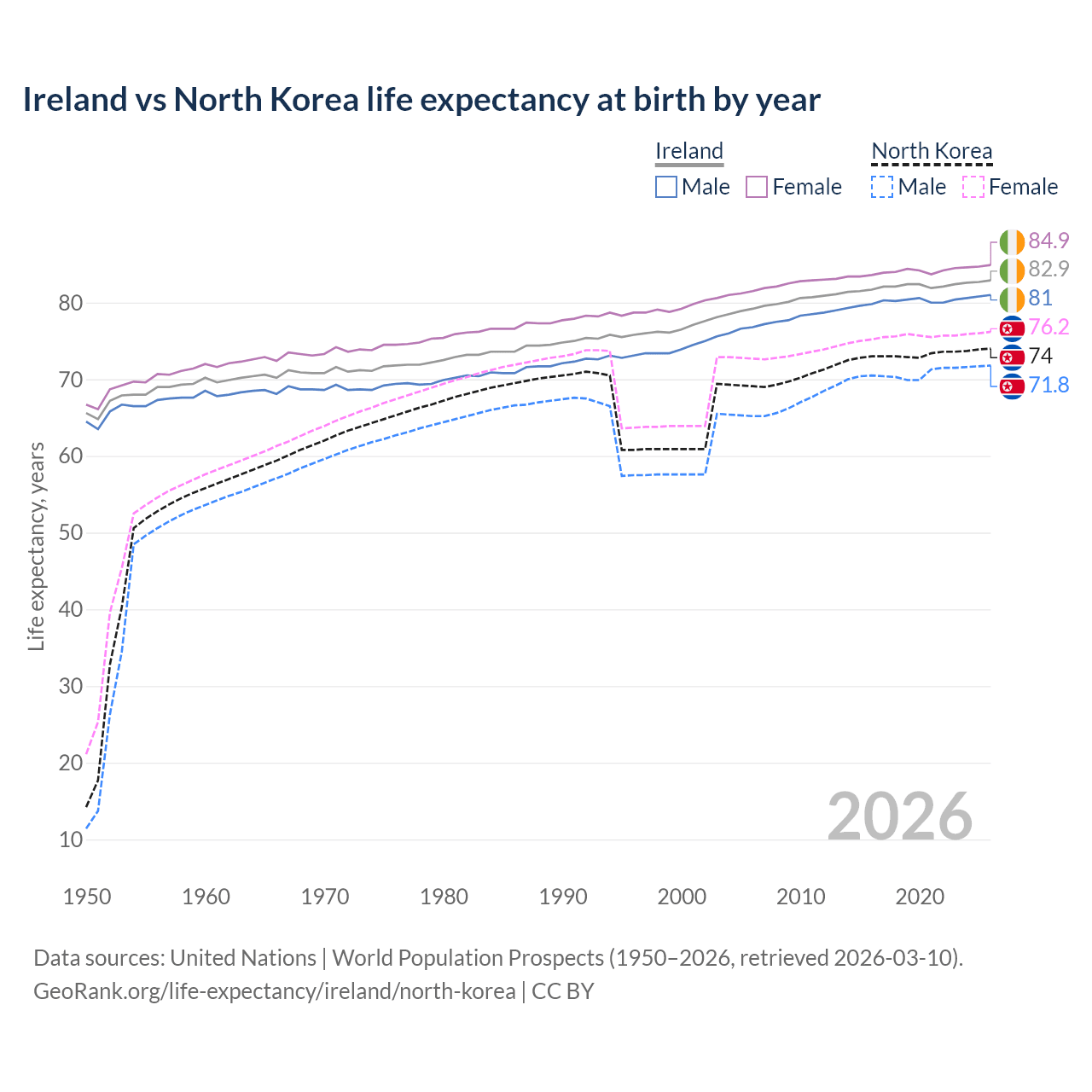 Life expectancy
