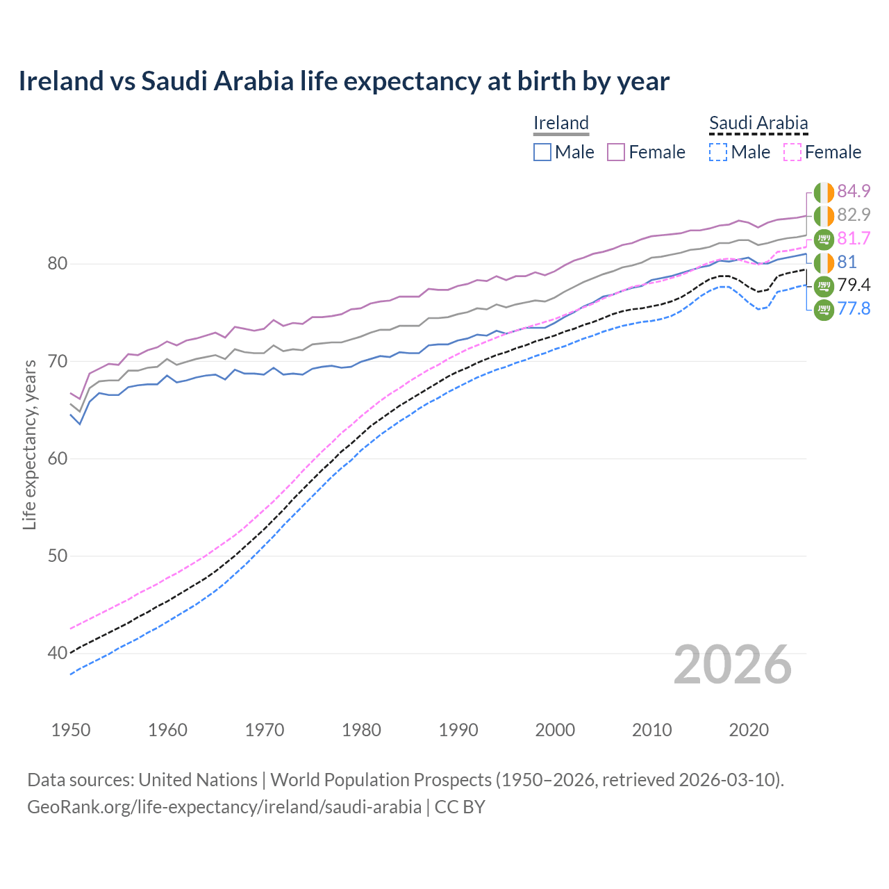 Life expectancy