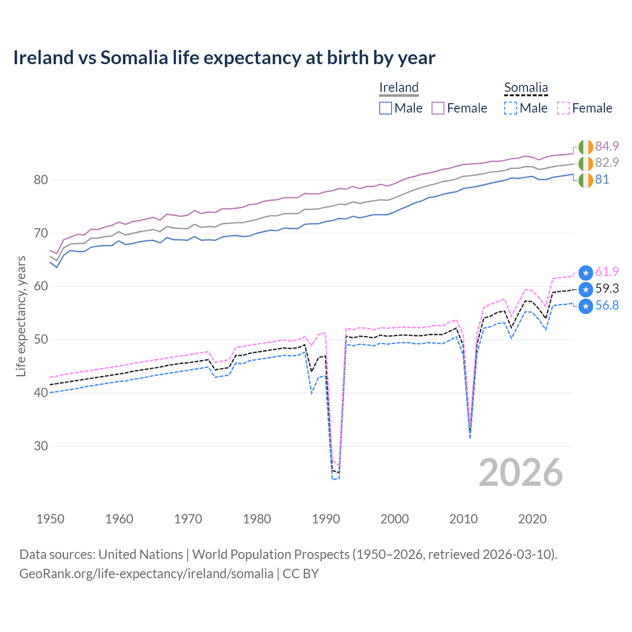 Life expectancy