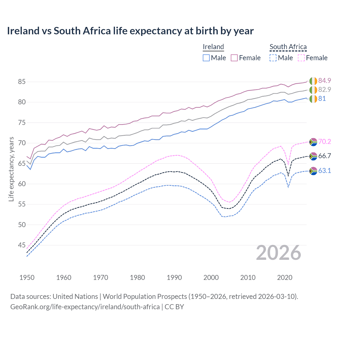 Life expectancy