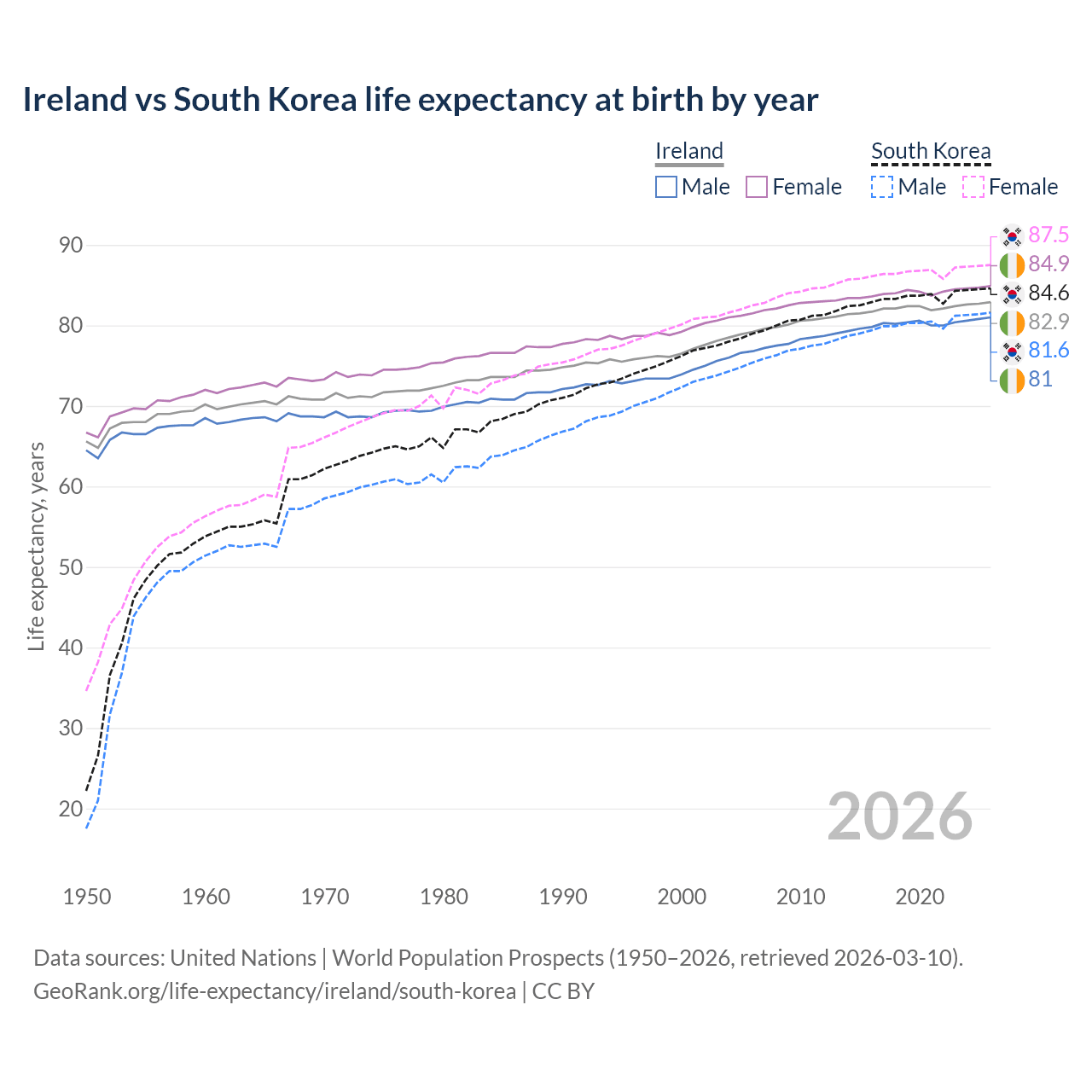 Life expectancy