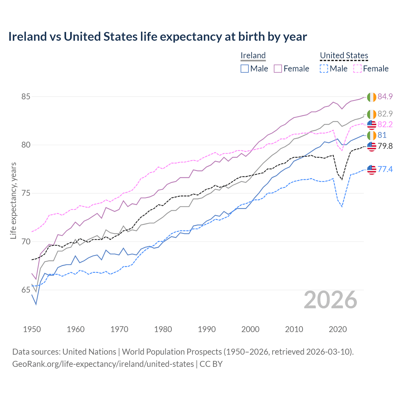 Life expectancy