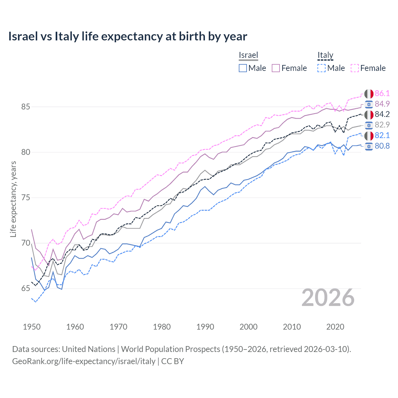 Life expectancy
