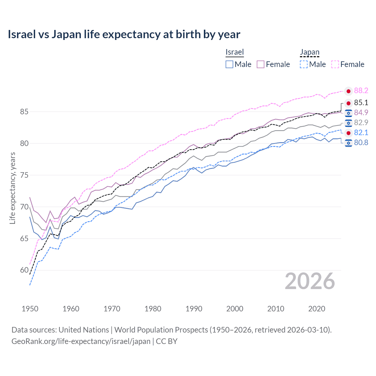 Life expectancy