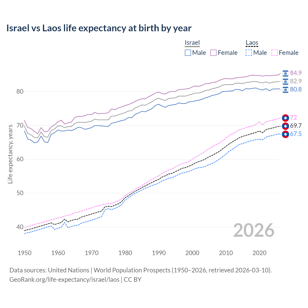 Life expectancy