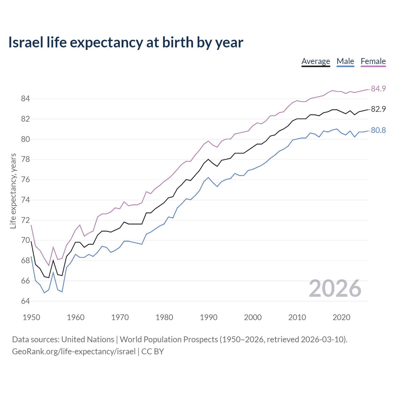 Life expectancy