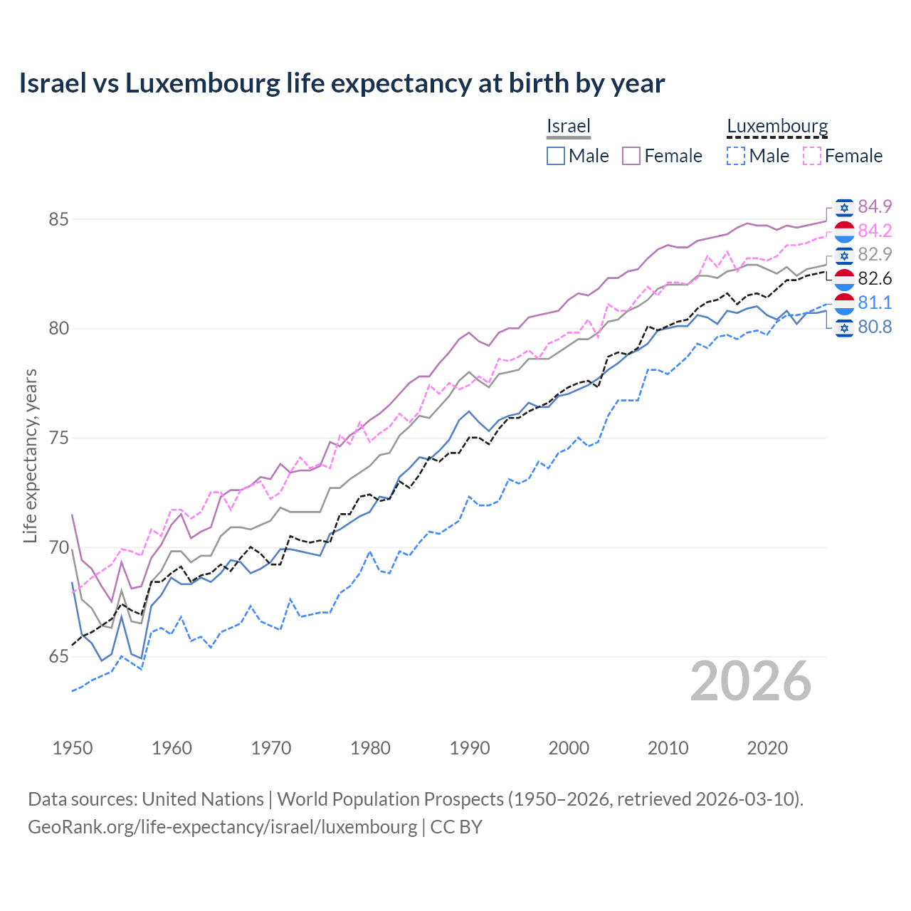 Life expectancy