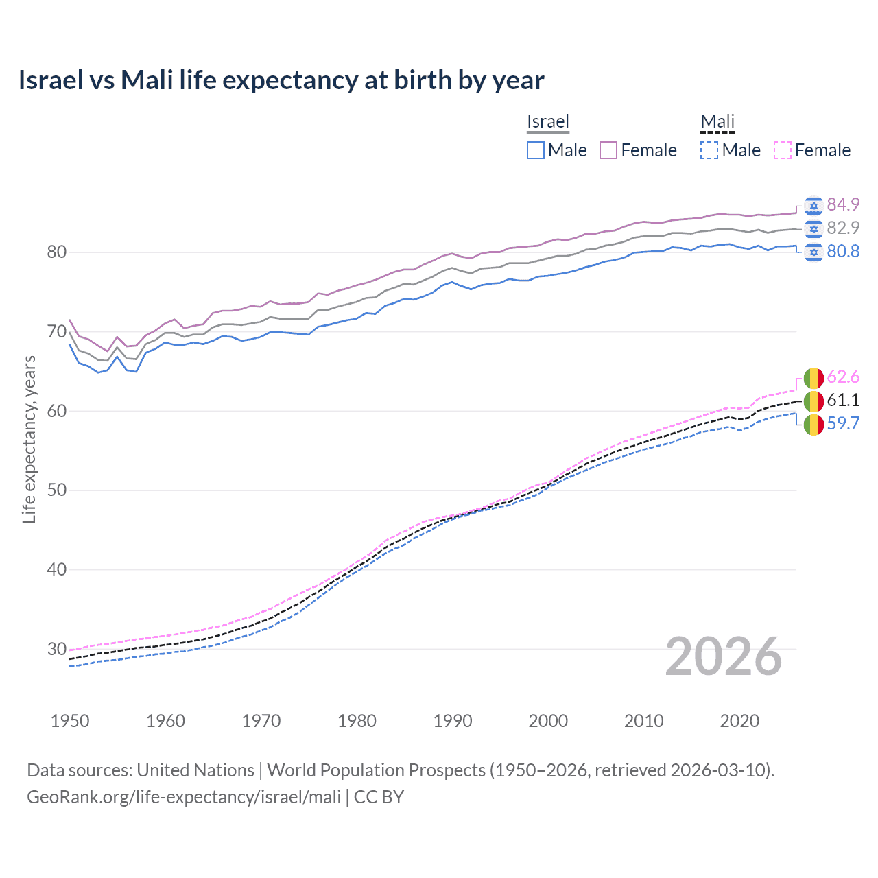 Life expectancy