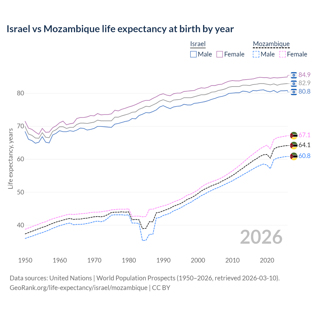 Life expectancy