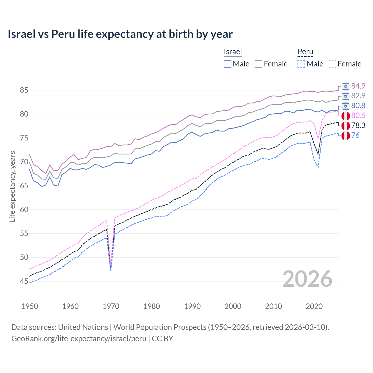 Life expectancy
