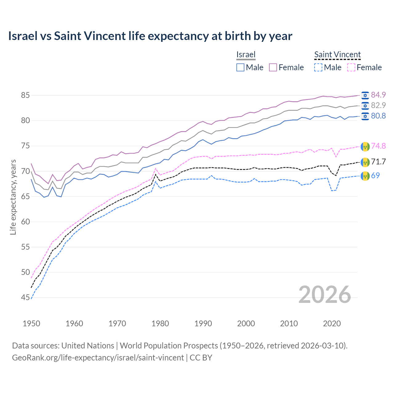 Life expectancy