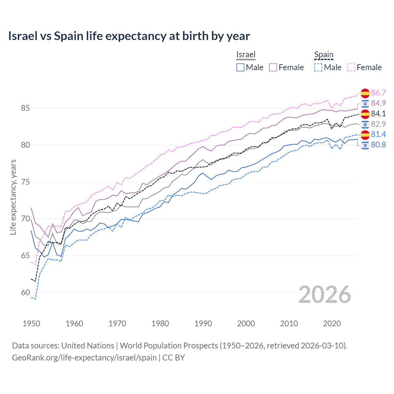 Life expectancy