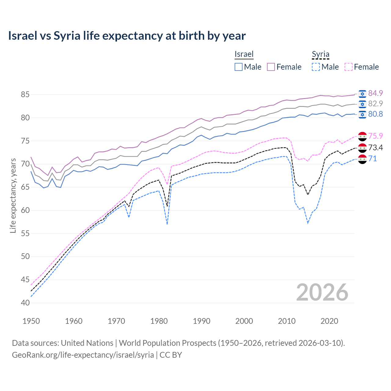 Life expectancy