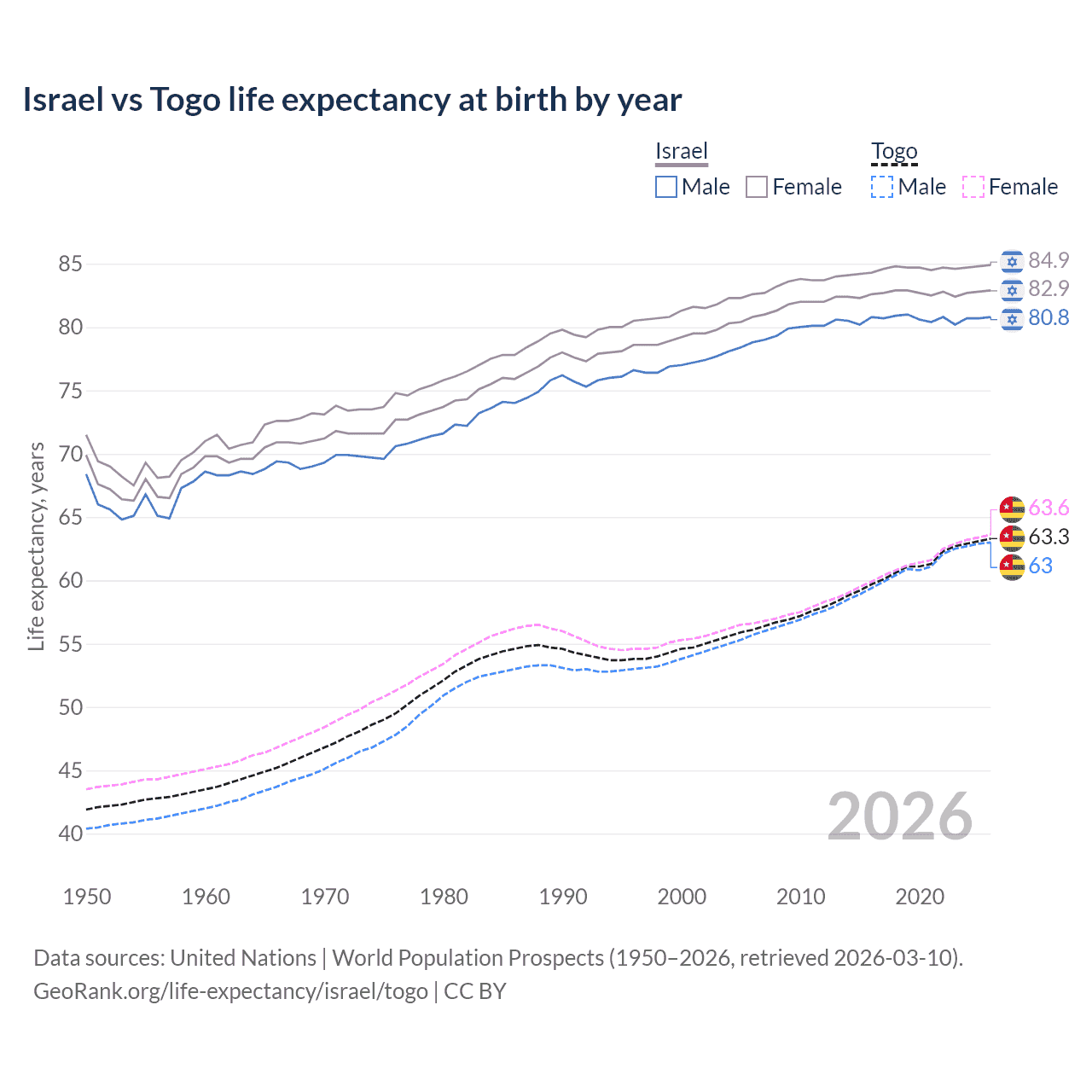 Life expectancy