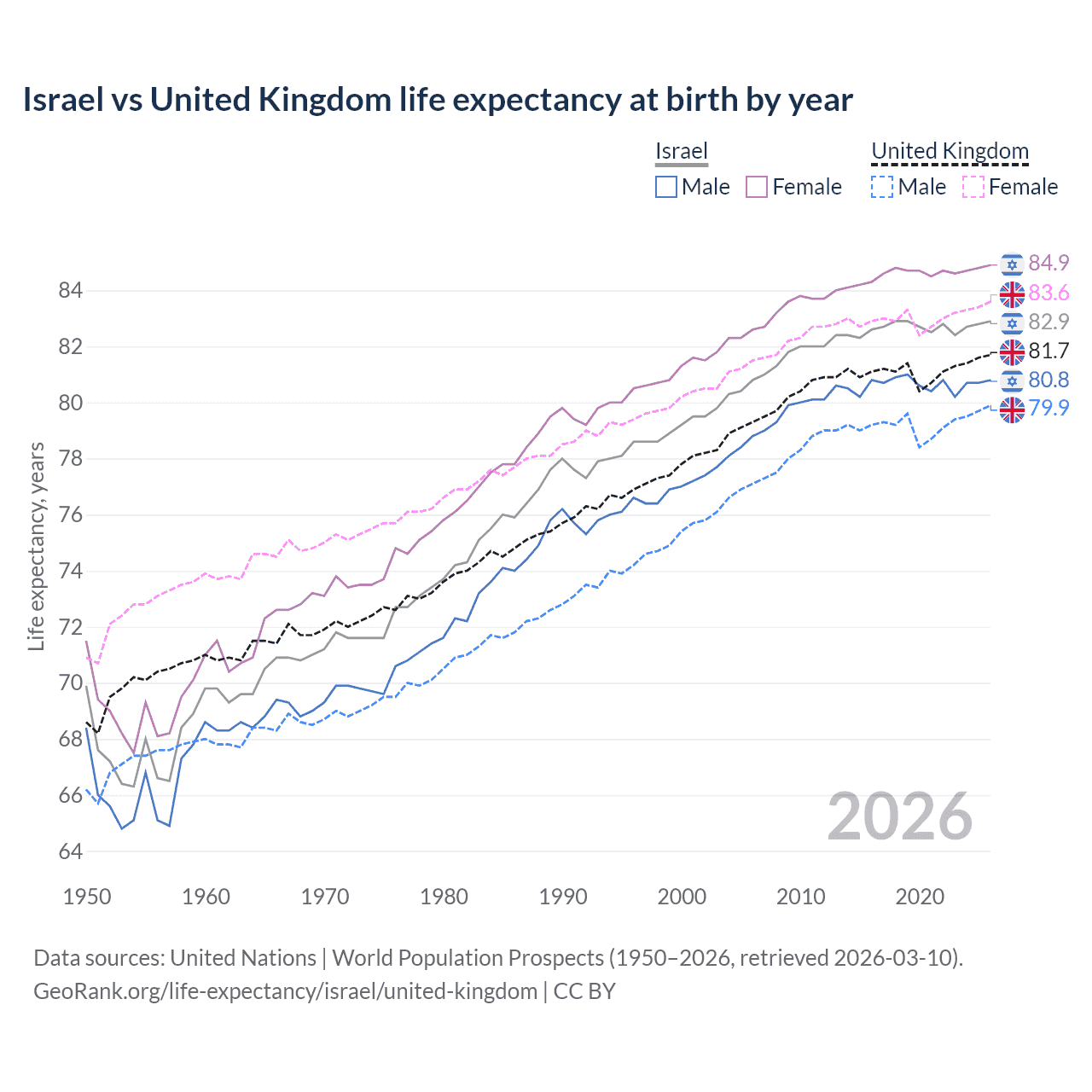 Life expectancy