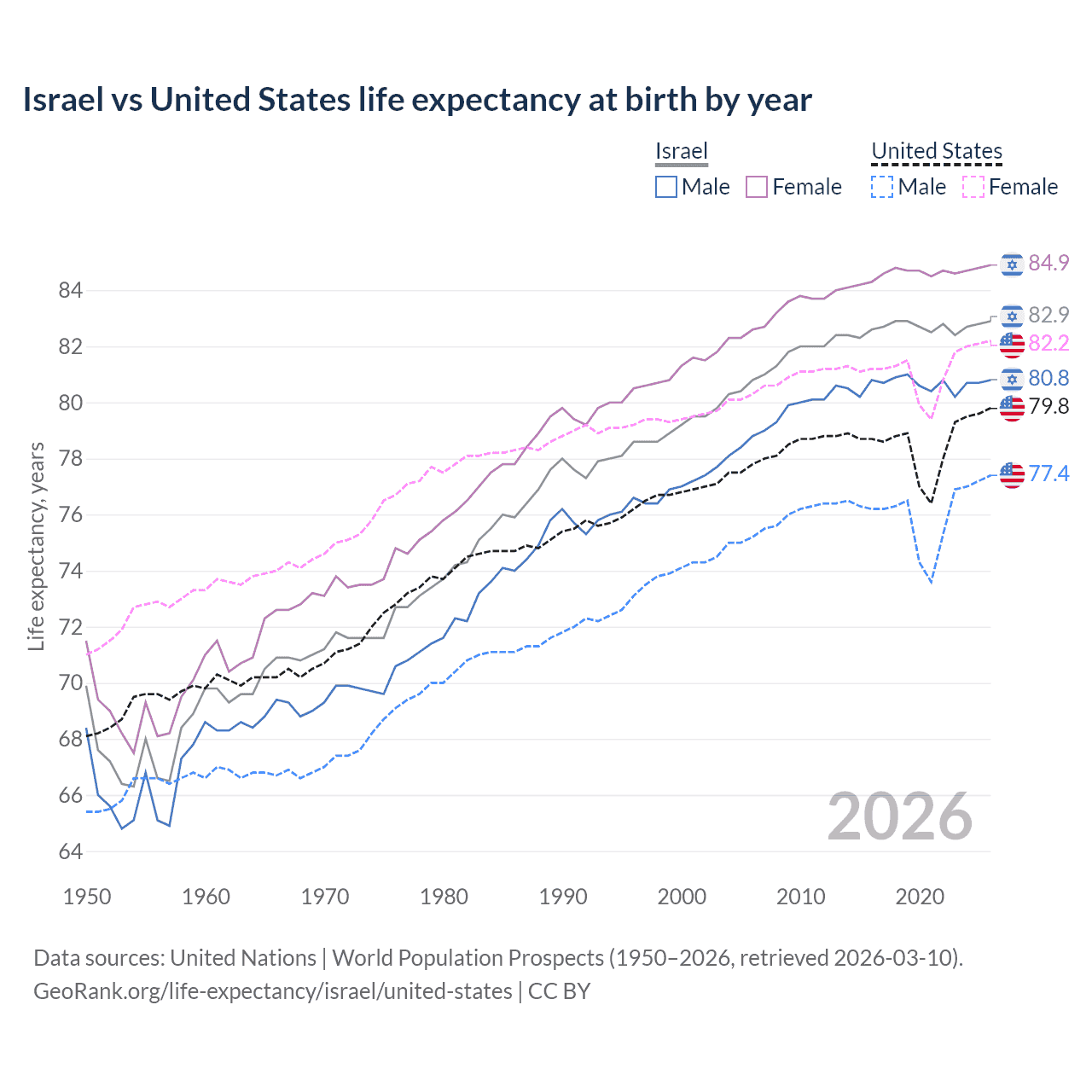 Life expectancy