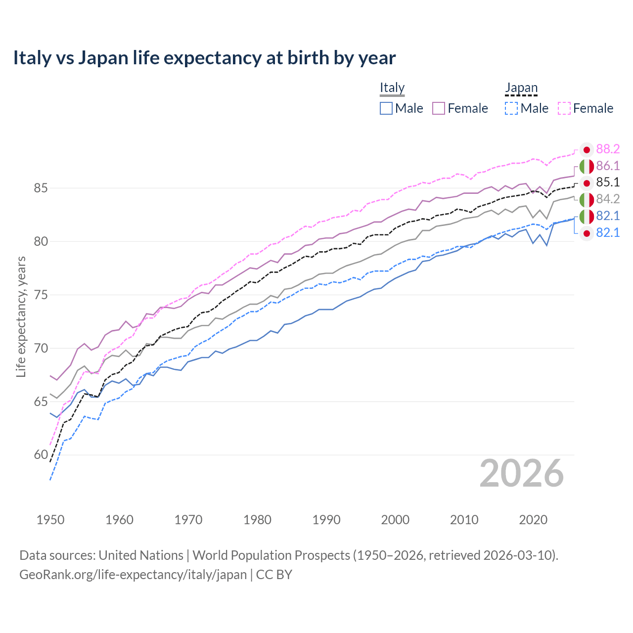 Life expectancy