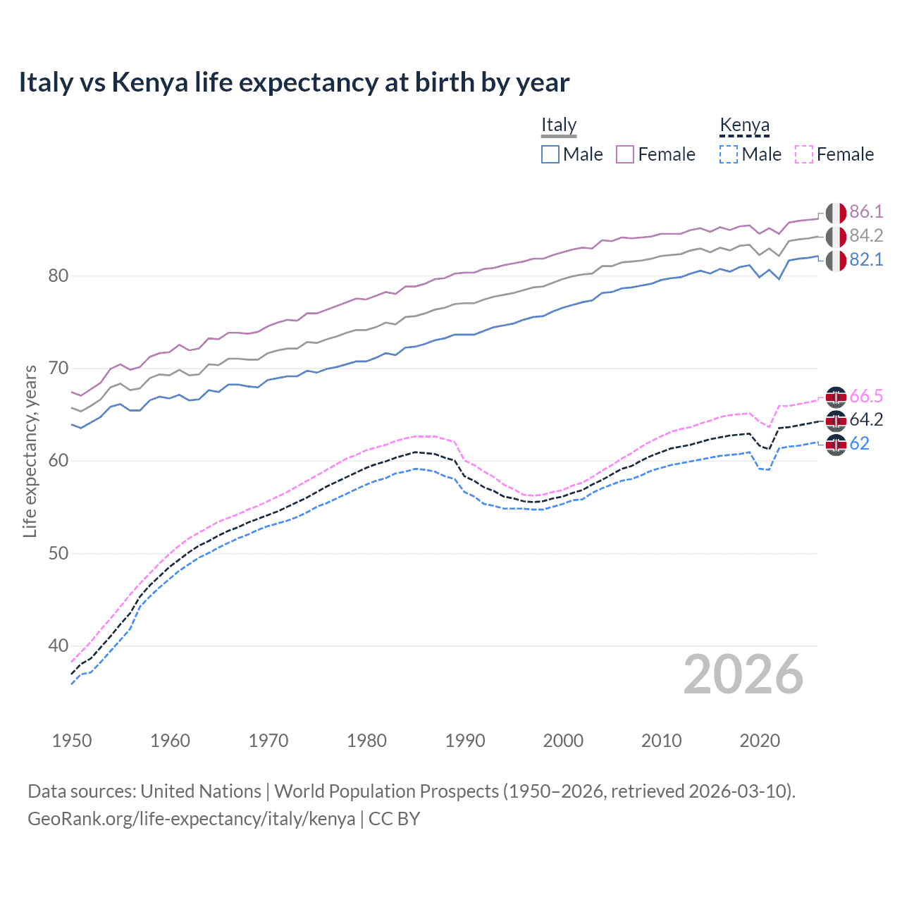 Life expectancy