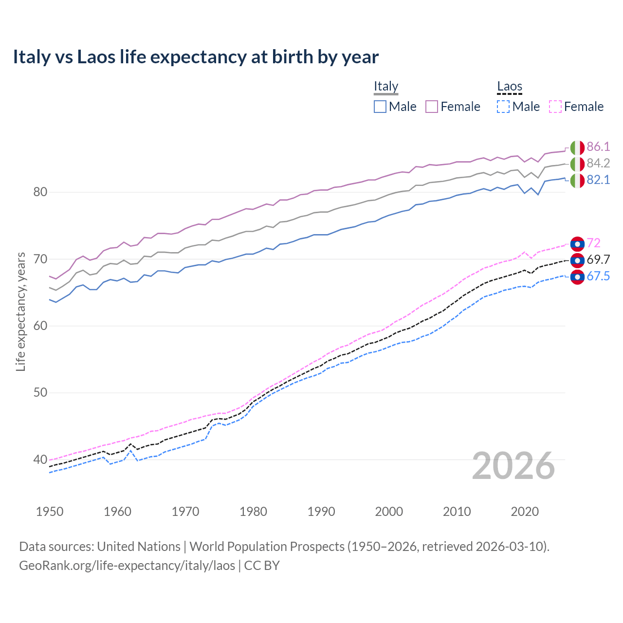 Life expectancy