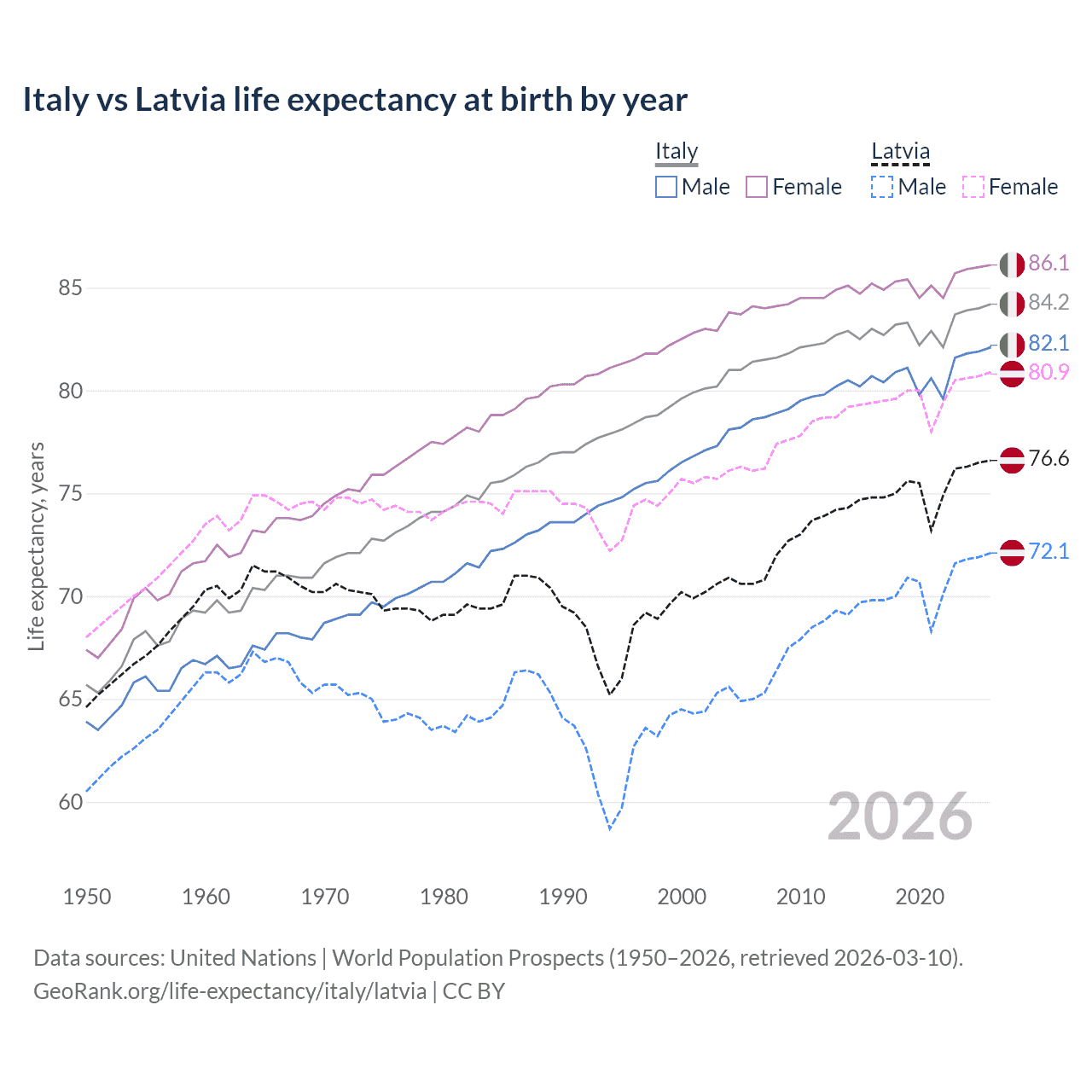 Life expectancy