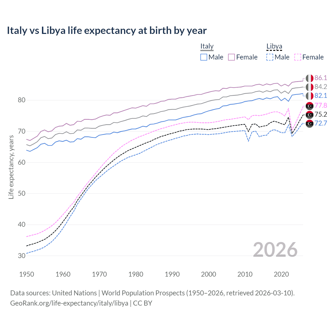 Life expectancy