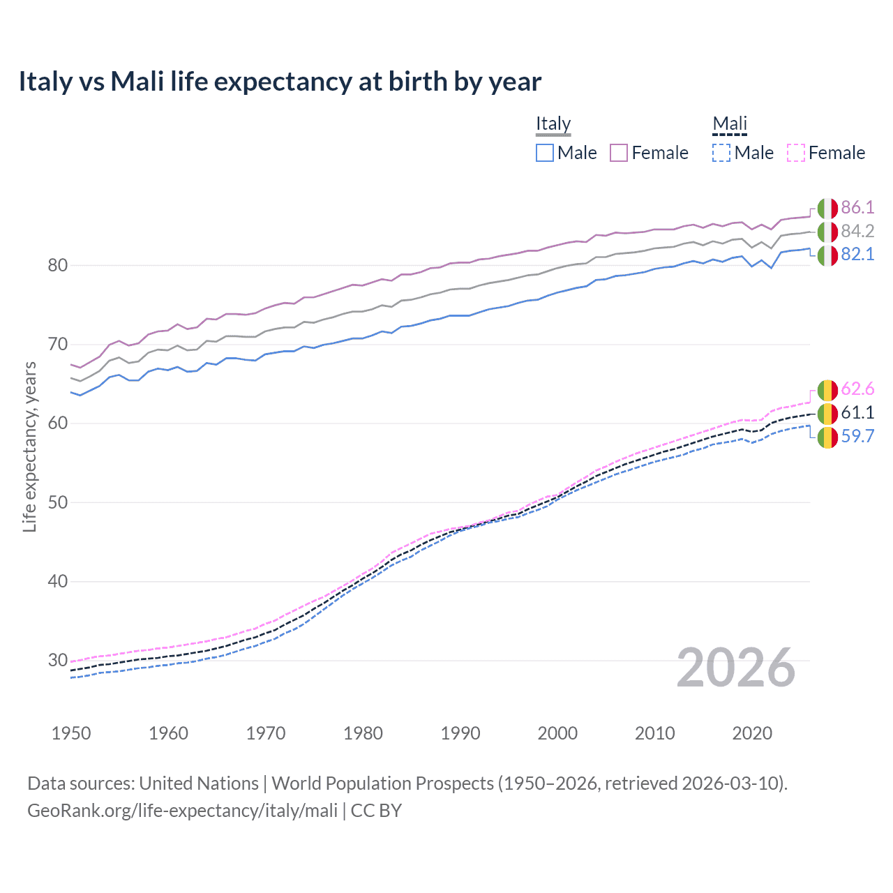 Life expectancy