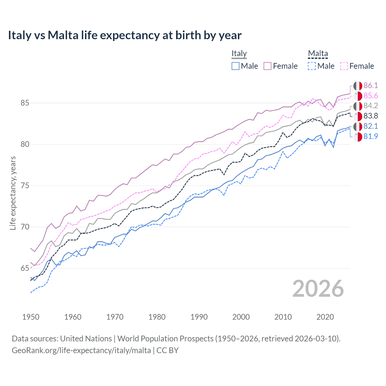 Life expectancy
