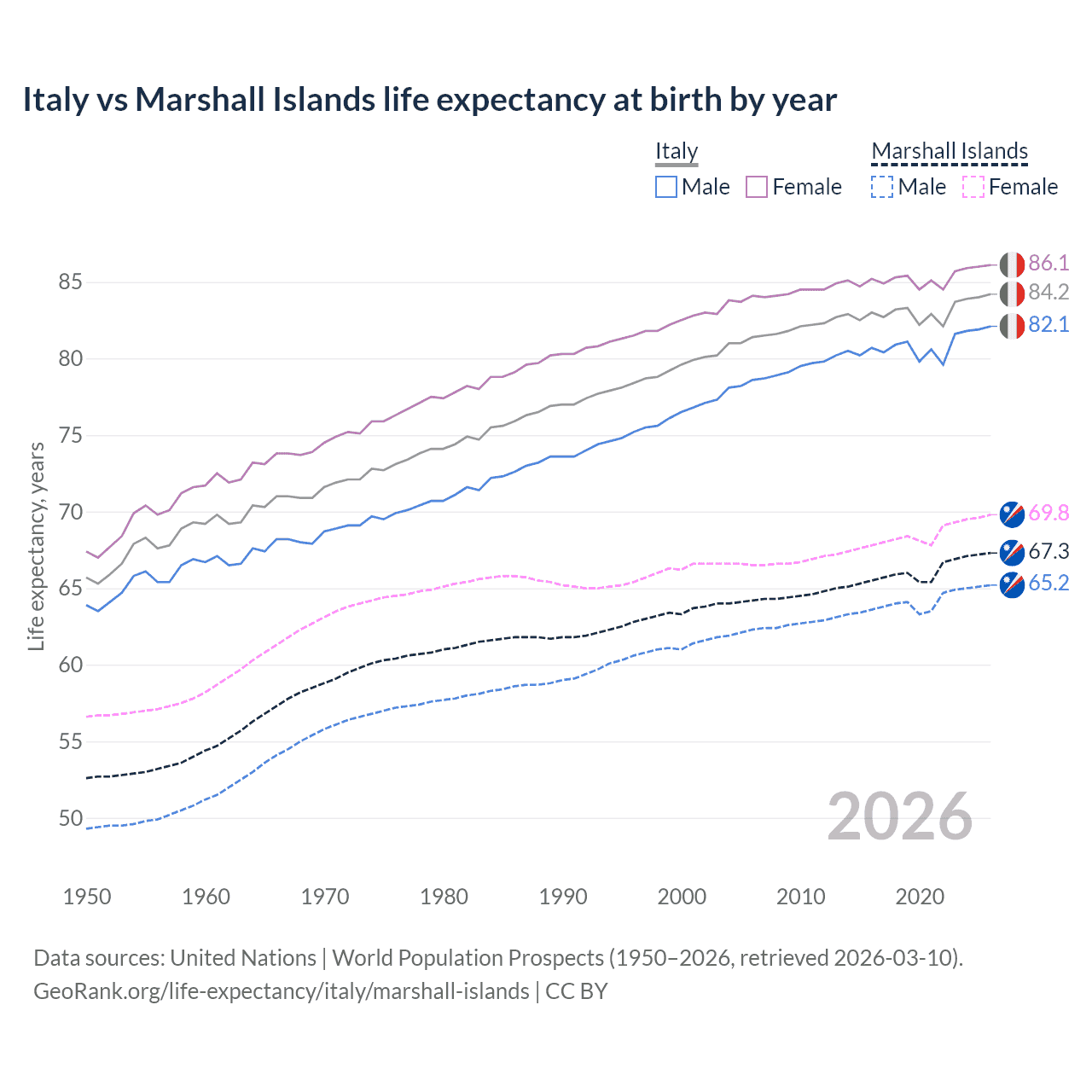 Life expectancy