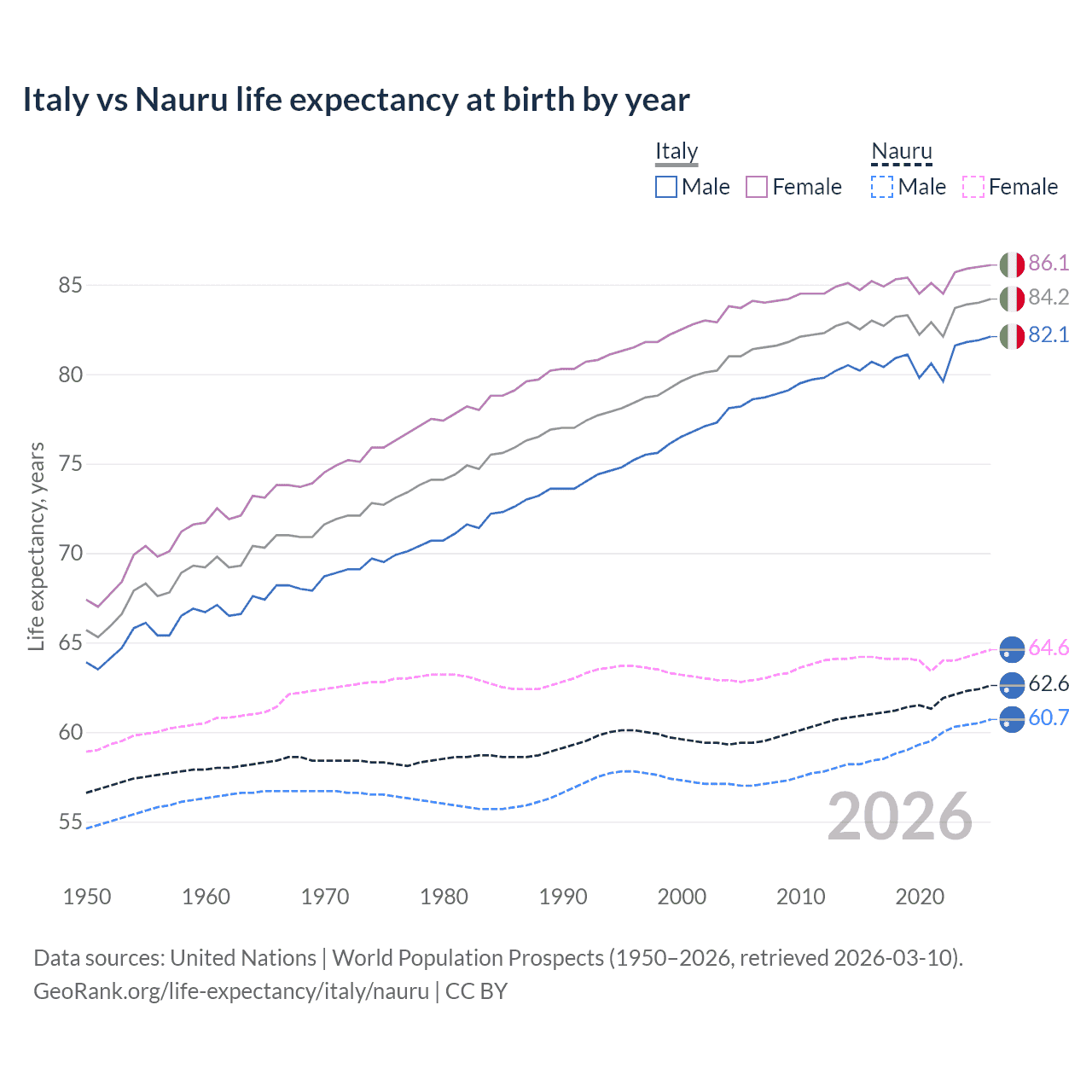 Life expectancy