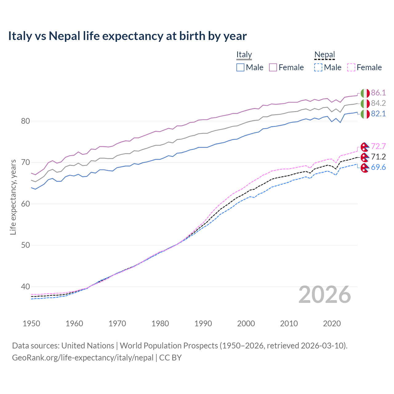 Life expectancy